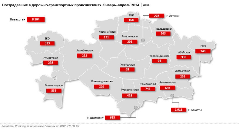 Число ДТП в Казахстане увеличилось на 81%