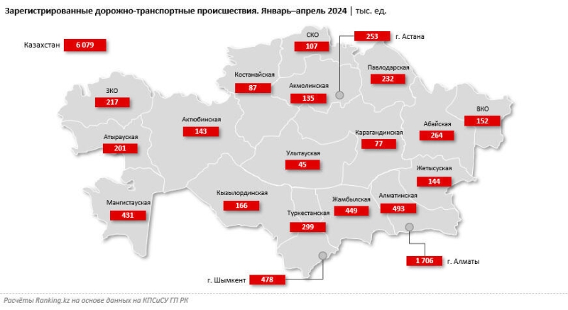 Число ДТП в Казахстане увеличилось на 81%