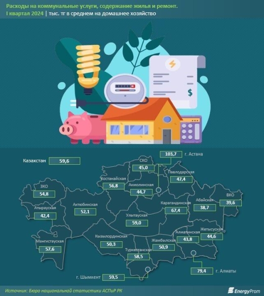 Расходы казахстанских семей на коммунальные услуги, содержание жилья и ремонт выросли на 11% за год
