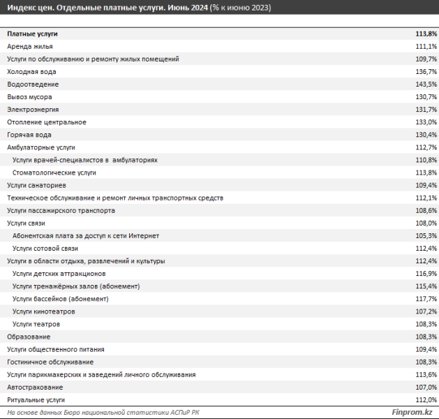 Сервис не по карману: платные услуги в Казахстане дорожают быстрее продуктов питания