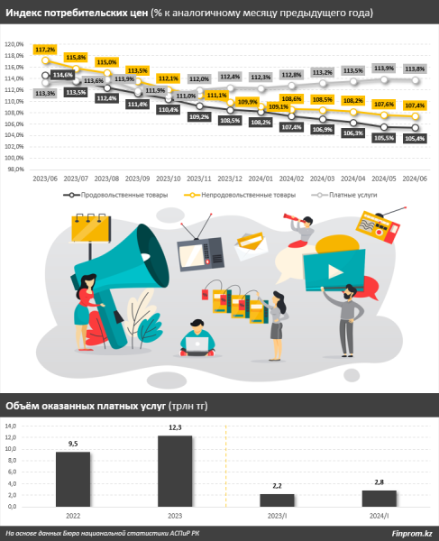 Сервис не по карману: платные услуги в Казахстане дорожают быстрее продуктов питания