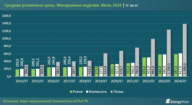 Цены на макароны в Казахстане растут, а их производство сокращается