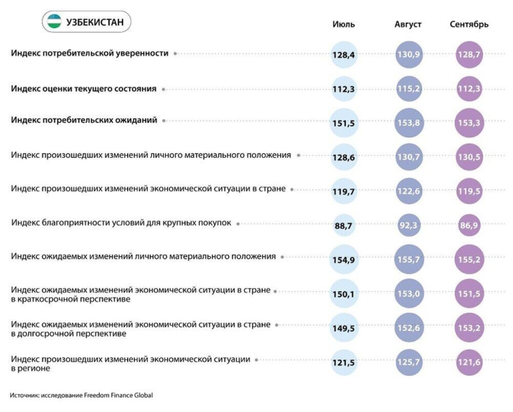 Потребительская уверенность в странах Центральной Азии в сентябре 2024 года: негативная динамика с ухудшением инфляционных настроений