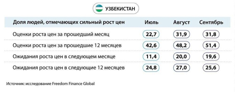 Потребительская уверенность в странах Центральной Азии в сентябре 2024 года: негативная динамика с ухудшением инфляционных настроений