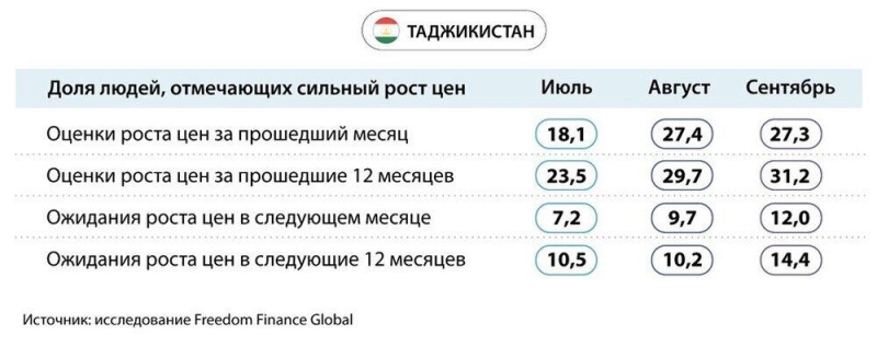 Потребительская уверенность в странах Центральной Азии в сентябре 2024 года: негативная динамика с ухудшением инфляционных настроений