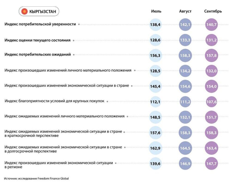 Потребительская уверенность в странах Центральной Азии в сентябре 2024 года: негативная динамика с ухудшением инфляционных настроений