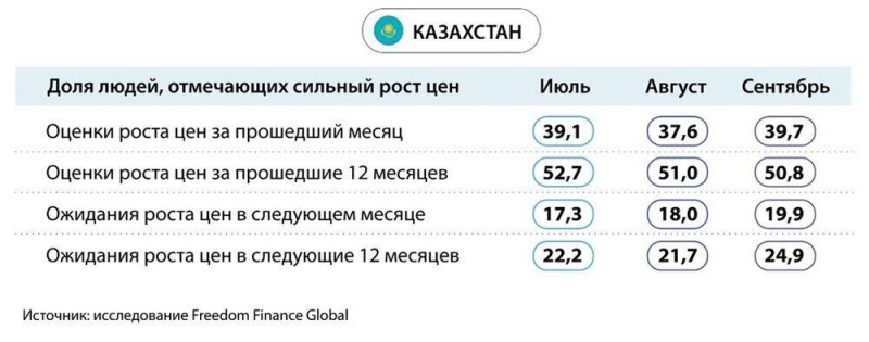 Потребительская уверенность в странах Центральной Азии в сентябре 2024 года: негативная динамика с ухудшением инфляционных настроений