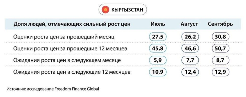 Потребительская уверенность в странах Центральной Азии в сентябре 2024 года: негативная динамика с ухудшением инфляционных настроений