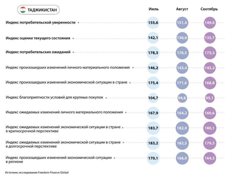 Потребительская уверенность в странах Центральной Азии в сентябре 2024 года: негативная динамика с ухудшением инфляционных настроений