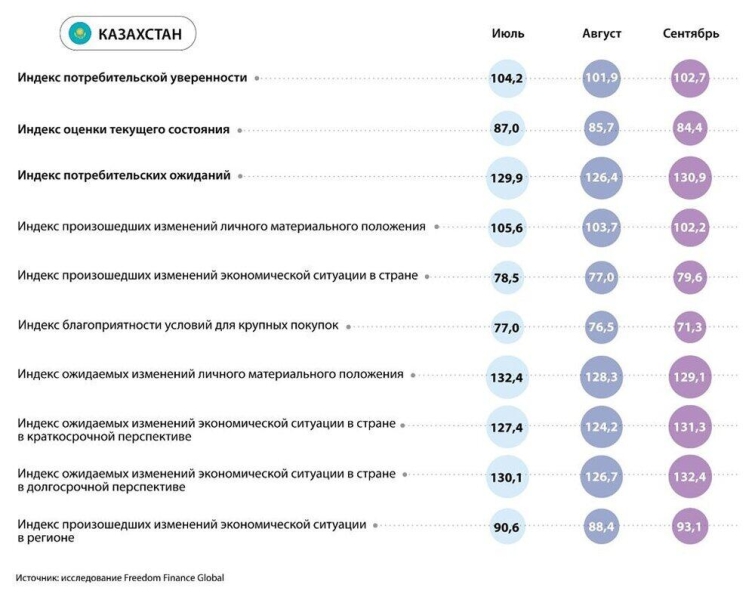 Потребительская уверенность в странах Центральной Азии в сентябре 2024 года: негативная динамика с ухудшением инфляционных настроений