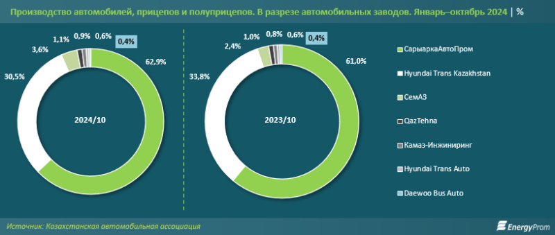 Авторынок РК активизировался: в октябре было продано более 21 тысячи новых автомобилей