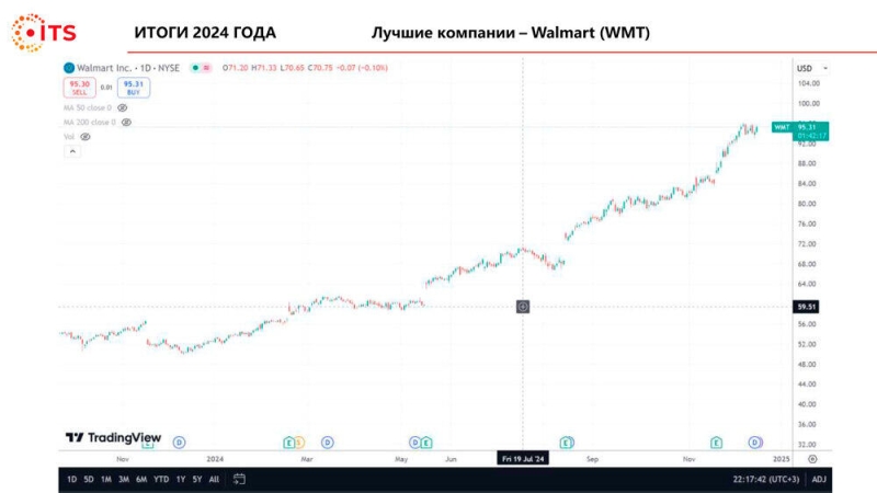 Итоги 2024 года по версии международной торговой площадки ITS