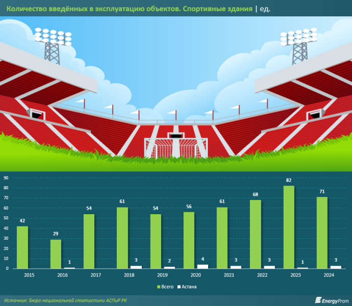 Что не так с развитием спортивной инфраструктуры Казахстана
