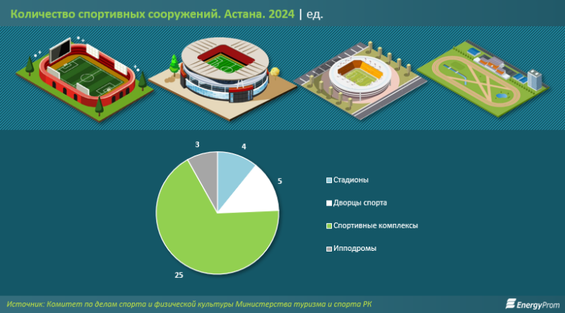 Что не так с развитием спортивной инфраструктуры Казахстана