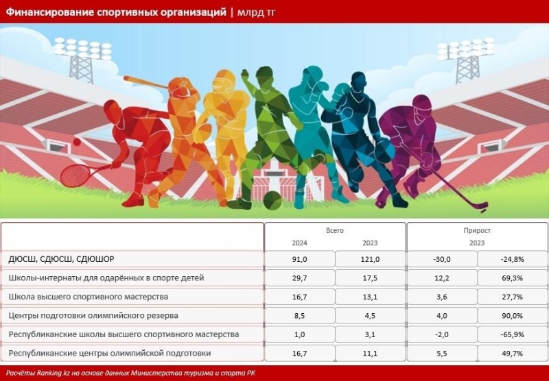 Затраты на спорт высоких достижений не приносят результата - Ranking