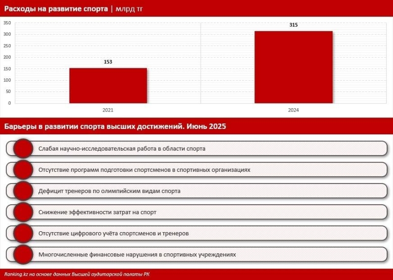 Затраты на спорт высоких достижений не приносят результата - Ranking