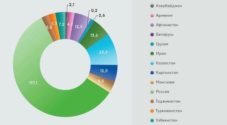 Евразийский транспортный каркас: обсерватория проектов и интерактивная карта