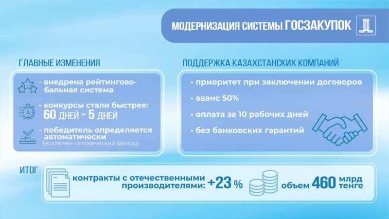 Как в Казахстане формируется культура ответственного участия в госзакупках