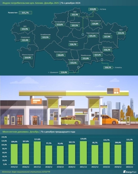В Казахстане бензин подорожал на 16%
