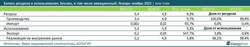 В Казахстане бензин подорожал на 16%