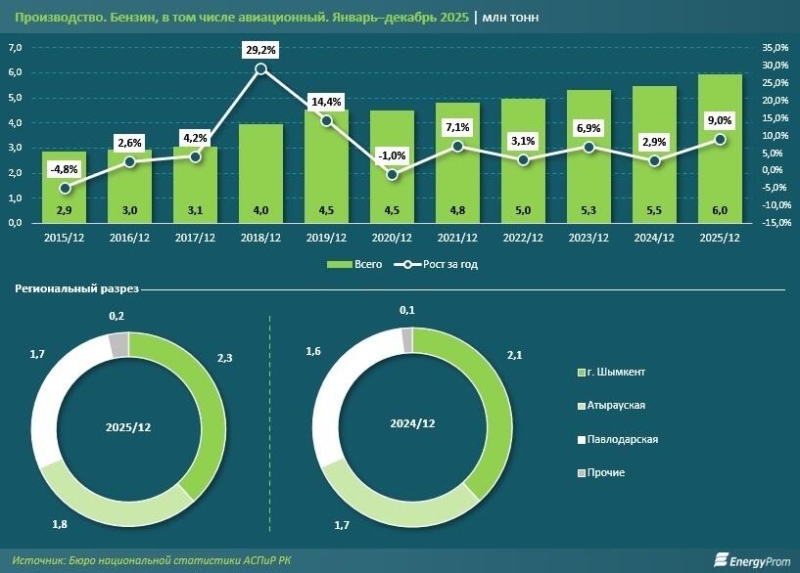 В Казахстане бензин подорожал на 16%