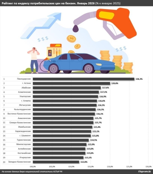 Где в Казахстане самые высокие цены на бензин и дизельное топливо