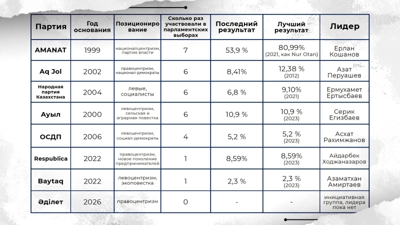 Выборы в курултай: какие партии получат места в новом парламенте?