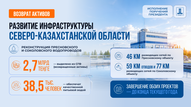 1,4 млрд тенге выделили на водоснабжение и водоотведение в Акмолинской области